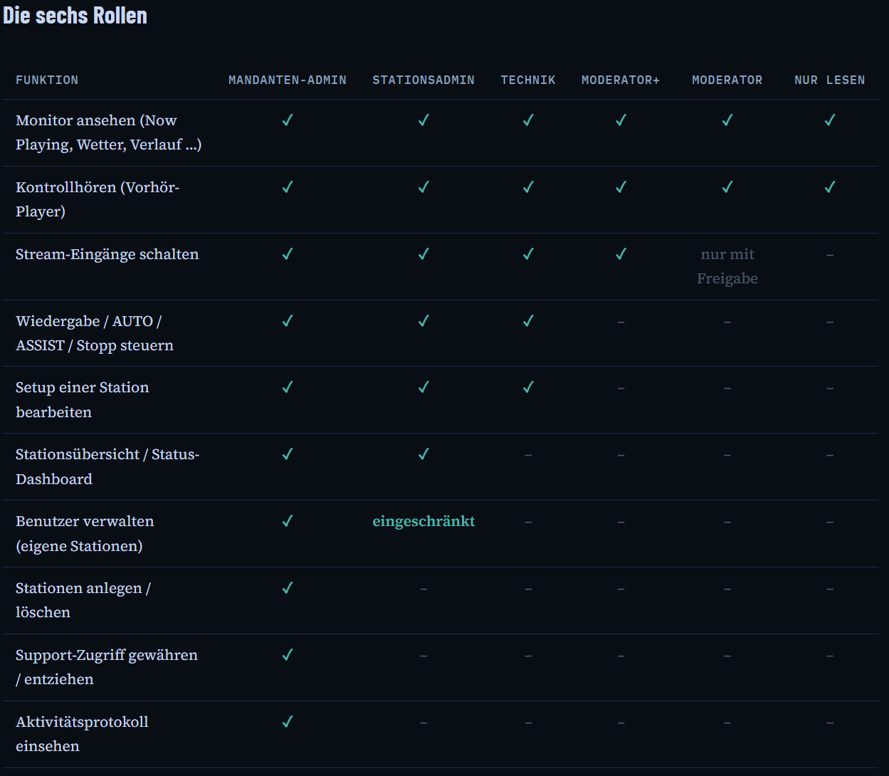 Role matrix: rights of the six roles compared